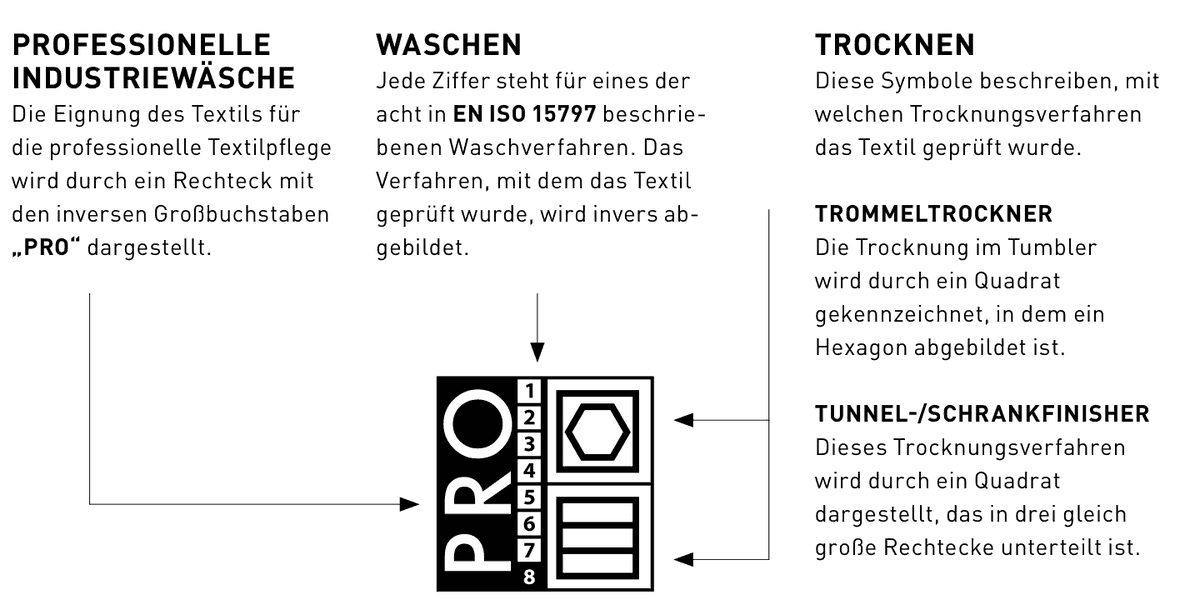 Aufbau des PRO-Labels nach EN ISO 15797: links ein Rechteck mit den inversen Großbuchstaben PRO für die Eignung zur professionellen Industriewäsche, in der Mitte eine Zifferleiste von 1 bis 8 für die acht Waschverfahren der Norm mit invers dargestellter geprüfter Ziffer, rechts zwei Trocknungsfelder – oben ein Quadrat mit Hexagon für den Trommeltrockner, unten ein Quadrat mit drei waagerechten Rechtecken für den Tunnel- und Schrankfinisher